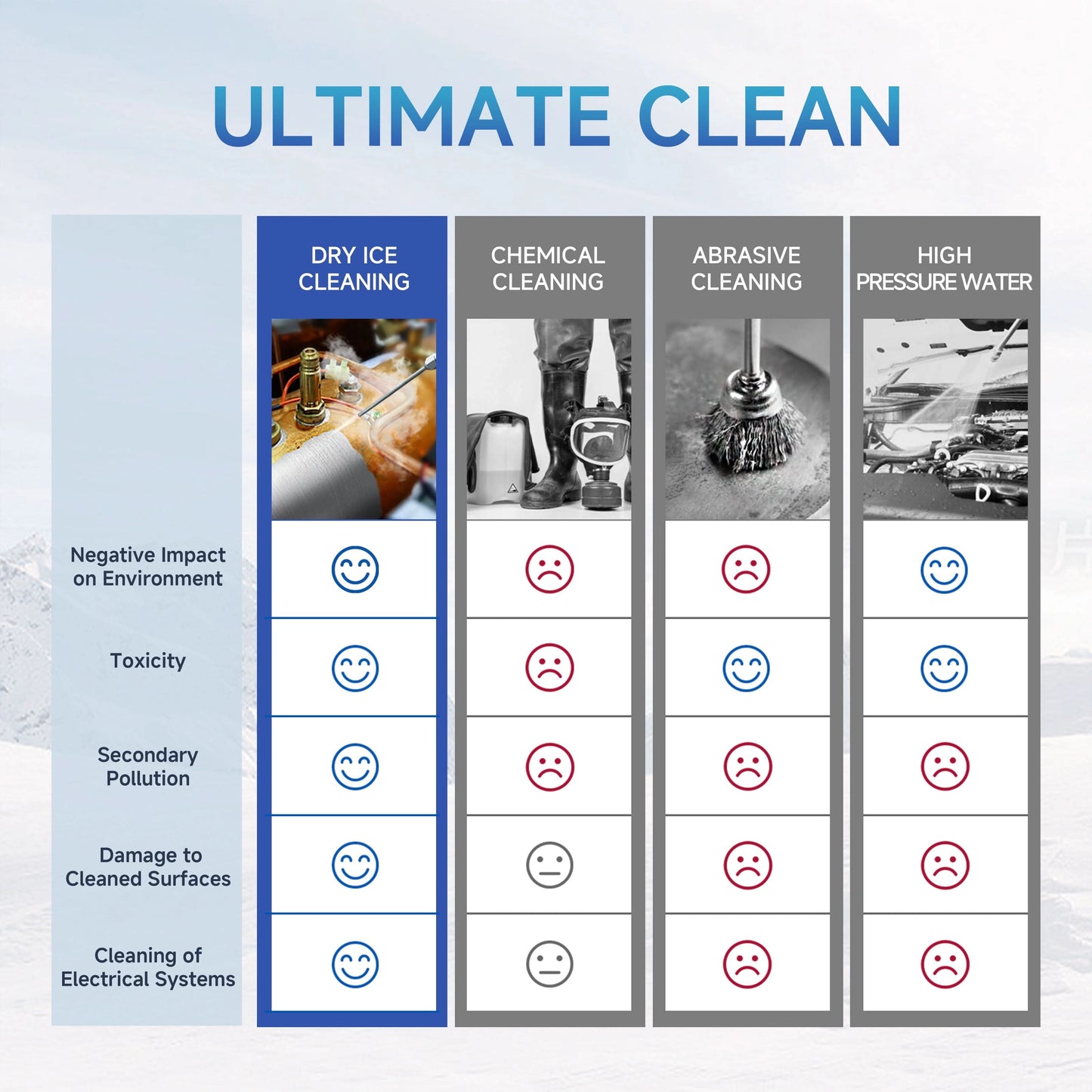 Dry ice blasting machine for industrial surface cleaning and mold removal